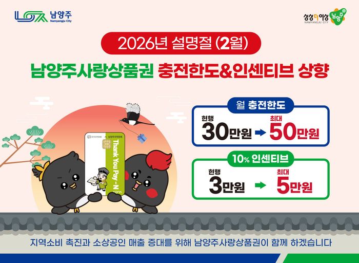 ‘남양주사랑상품권’ 인센티브 한도 상향 안내 포스터ⓒ 남양주시 제공
