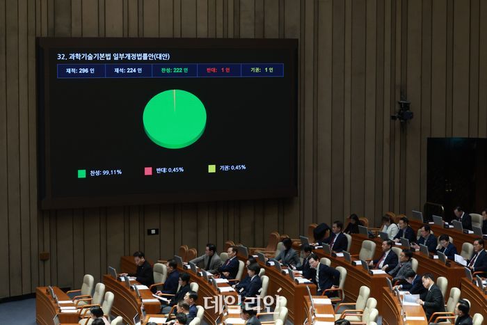 지난 29일 서울 여의도 국회에서 열린 본회의에서 과학기술기본법 일부개정안이 가결되고 있다.ⓒ뉴시스