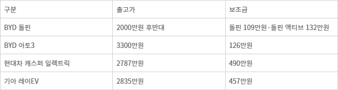 전기차 가격(자료:기후에너지환경부 무공해차 통합누리집)