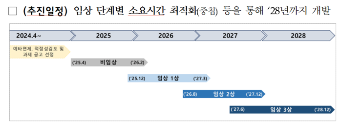 '펜데믹 대비 메신저리보핵산(mRNA) 백신 개발 지원사업' 추진 일정(자료=질병관리청)