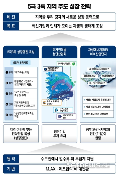 5극3특 지역주도 성장 전략. 산업부 제공