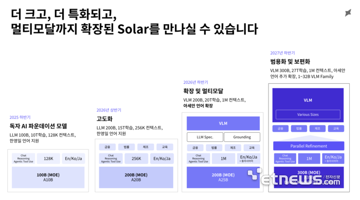 업스테이지 컨소시엄 '독자 AI 파운데이션 모델' 개발 로드맵. 업스테이지 제공