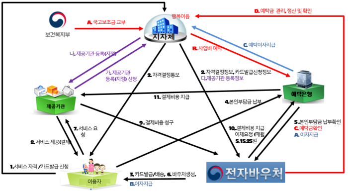 사회서비스 전자바우처 운영·비용 지급 절차도(자료=한국사회보장정보원)