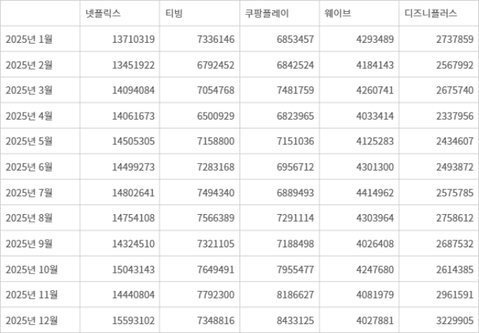 주요 OTT 사업자 2025년 MAU 추이(자료=모바일인덱스)