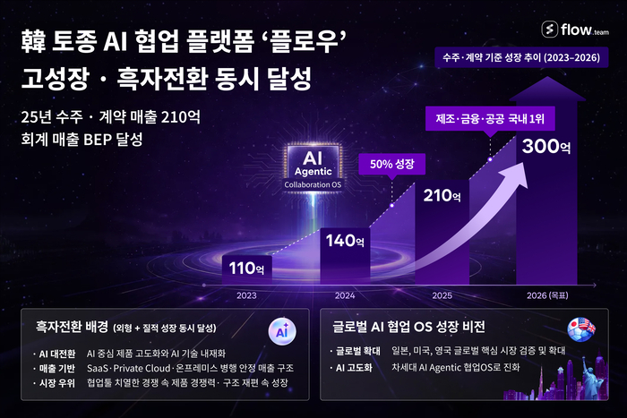 마드라스체크가 개발·운영하는 AI 협업툴 '플로우(flow)'가 흑자 전환(BEP)과 고성장을 동시에 달성했다.
