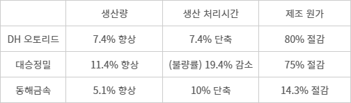 피지컬 AI 사전검증 사업을 통한 주요 지표 개선 사례 (과기정통부 제공)