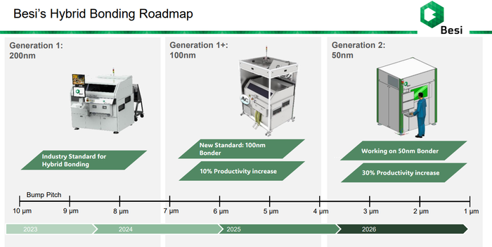 베시 하이브리드 본딩 로드맵
