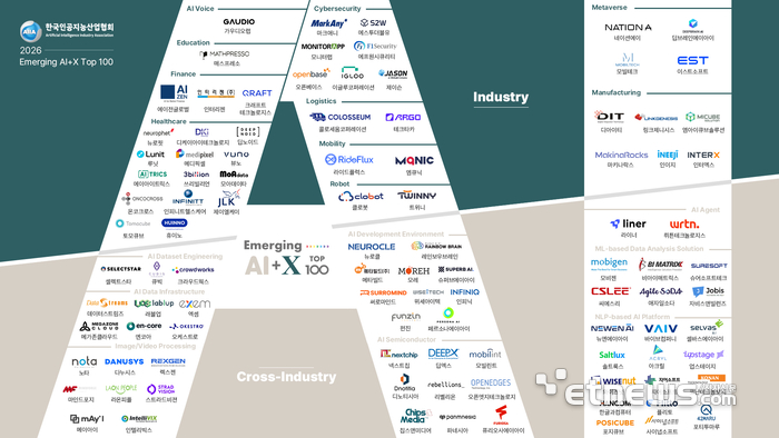 한국인공지능산업협회(AIIA)의 '2026 Emerging AI+X TOP 100'