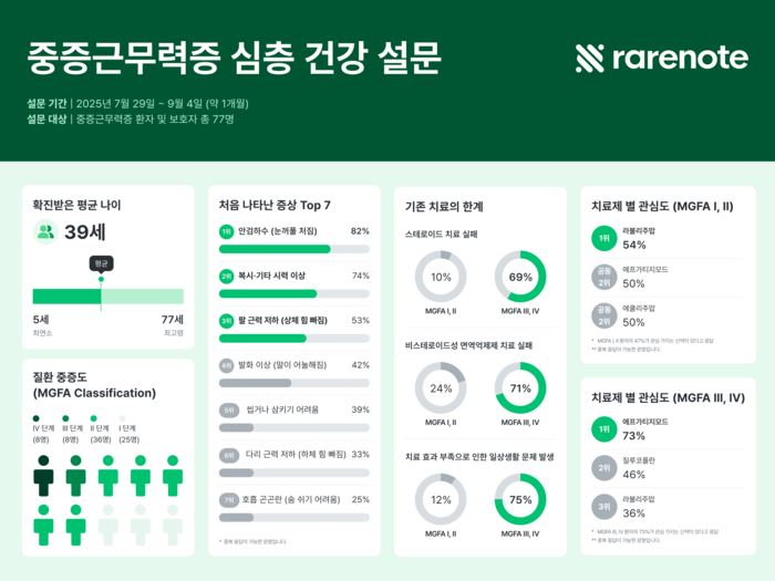 휴먼스케이프가 중증근무력증 환자를 대상으로 수집한 '환자유래 건강데이터' 인포그래픽(사진=휴먼스케이프)