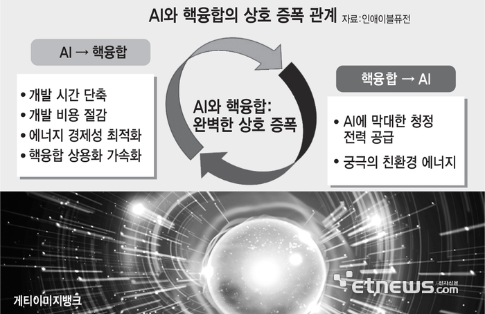AI와 핵융합의 상호 증폭 관계