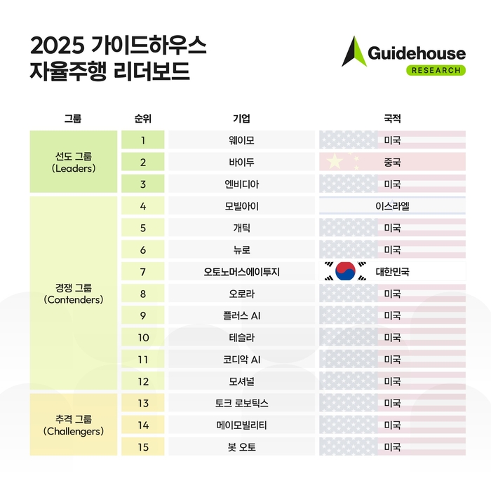 글로벌 컨설팅 업체 가이드하우스 '자율주행 리더보드 2025' 순위.