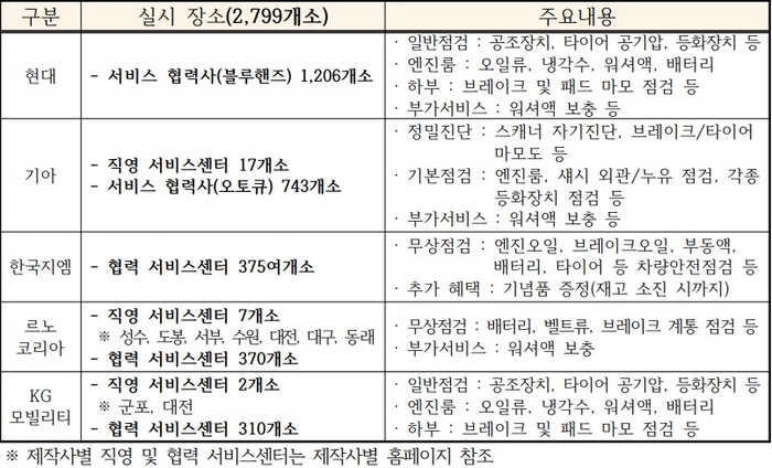 2026년 구정맞이 국내 자동차업계 무상점검 장소 및 서비스 내용. [자료:KAMA]