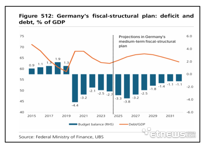 독일의 재정구조 계획:적자와 부채