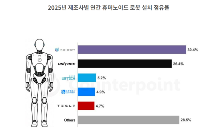 제조사별 휴머노이드 로봇 시장 점유율. (자료=카운터포인트리서치)
