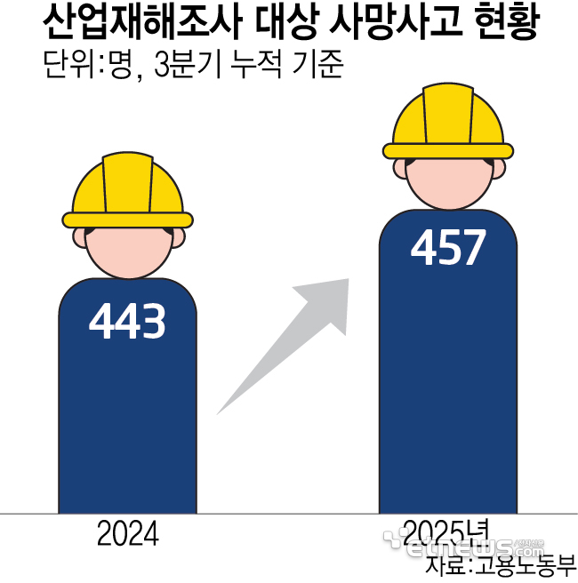 산업재해조사 대상 사망사고 현황
