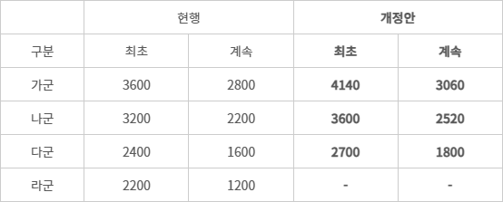 보험사, 책임준비금 외부검증 가이드라인 최소검증시간 - (자료=보험계리업계)(단위=시간)