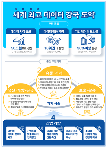 제1차(2023~2025년) 데이터산업 진흥 기본계획 주요 내용. 과학기술정보통신부는 데이터산업법에 의거, 데이터산업 기반 조성을 위한 데이터산업 진흥 기본계획을 3년마다 수립해야 한다. 기본계획 심의는 국가데이터정책위원회가 맡는다. [자료=과학기술정보통신부.]