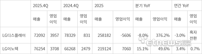 LG디스플레이, LG이노텍 2025년 4분기 및 연간 예상 실적. (단위: 천만원) 〈자료 에프엔가이드〉