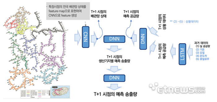 한국가스공사의 AI 기반 생산기지 송출량 최적화 모델. 가스공사 제공