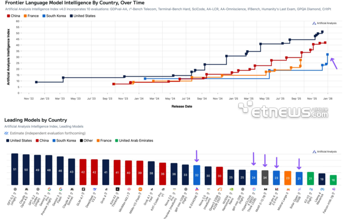 아티피셜 애널리시스(AA)가 24일(현지시간) 공개한 '인텔리전스 인덱스(AAII)' 글로벌 리딩 AI 모델 통계. 아래 보라색 화살표가 국내 기업이 개발한 AI 모델. ⓒAA