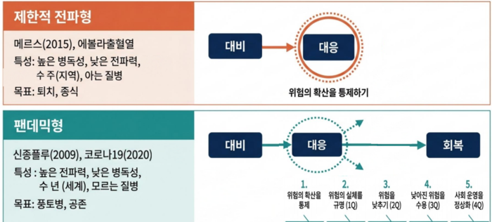 질병관리청 미래 감염병 유형 분류 방안(자료=질병관리청)
