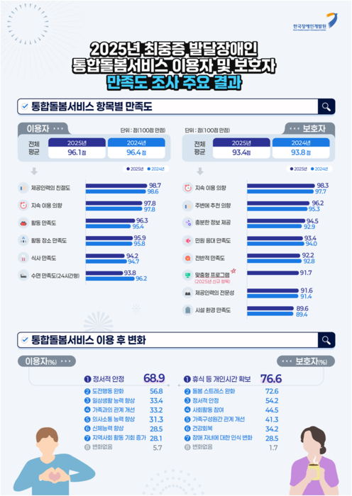 '2025년 최중증 발달장애인 통합돌봄서비스 만족도 조사' 결과 인포그래픽(자료=보건복지부)