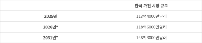 한국 가전 시장 규모 추이 - *전망치. (자료=모르도르 인텔리전스)