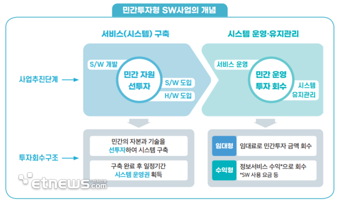 민간투자형 소프트웨어(SW)사업 개념. [자료=한국지능정보사회진흥원(NIA)]