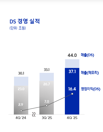 삼성전자 반도체(DS) 부문 실적 추이. 〈출처=삼성전자〉