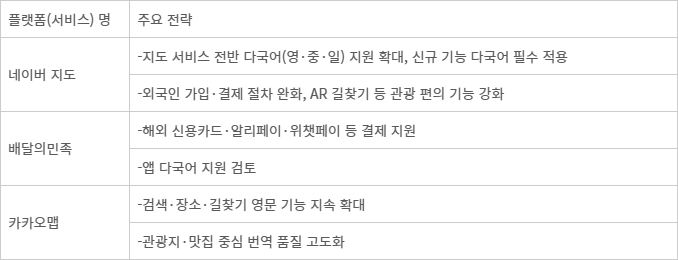 「표」 외국인 관광객 대비 국내 플랫폼 주요 전략 - 자료: 각 사 취합