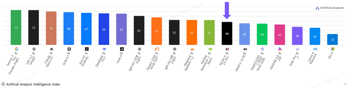AAII(Artificial Analysis Intelligence Index)'에 등재된 믿:음 K