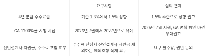 규제개혁위원회, 보험업감독규정 개정안 심의 결과 - 자료=규재개혁위원회