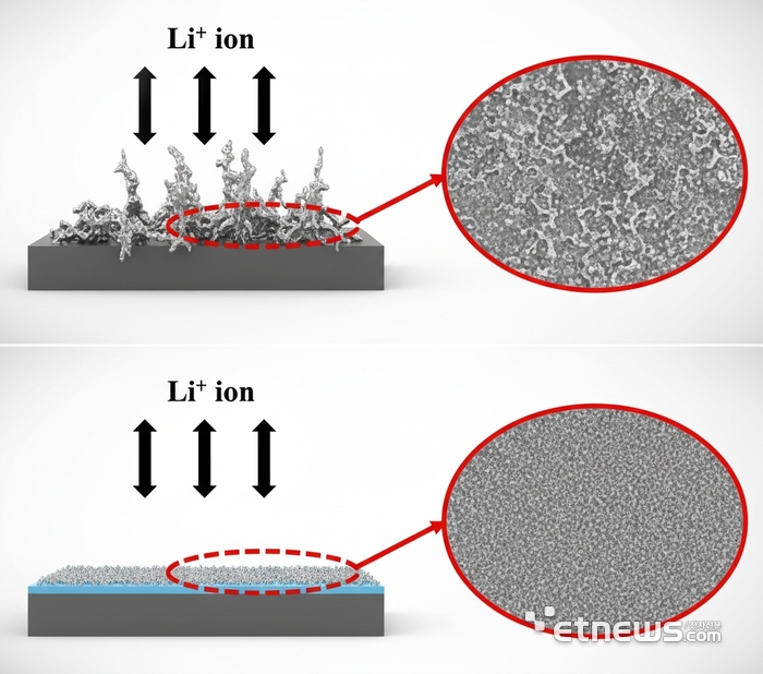 리튬메탈 덴드라이트 현상(위)과 아이엘 기술이 적용된 음극 비교(아이엘 제공)