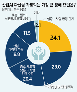 산업AI 확산을 가로막는 가장 큰 장애 요인은?