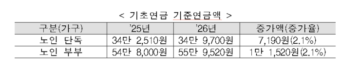 기초연금 기준연금액 추이(자료=보건복지부)