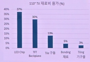 유비리서치가 분석한 마이크로 LED TV 비용 구조.