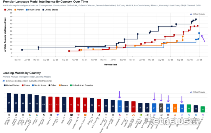 아티피셜 애널리시스(AA)가 24일(현지시간) 공개한 '인텔리전스 인덱스(AAII)' 글로벌 리딩 AI 모델 통계. 아래 보라색 화살표가 국내 기업이 개발한 AI 모델. ⓒAA
