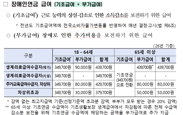 장애인연금 급여 개요(자료=보건복지부)