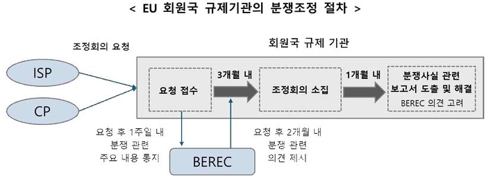 EU 디지털네트워크법 분쟁조정 절차