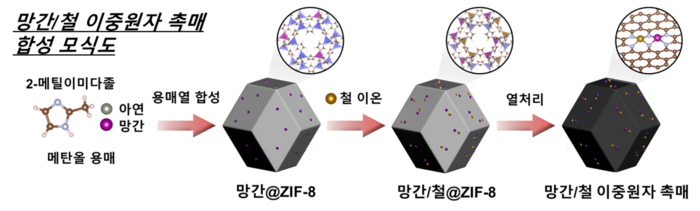 금속유기골격체(MOF) 기반 망간/철 이원자 촉매 합성 모식도