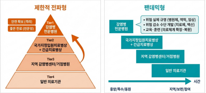 감염병 유형에 따른 감염병전문병원 중심의 대응 체계도(자료=질병관리청)