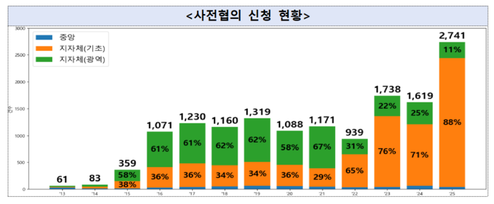 사회보장제도 사전협의 신청 현황(자료=보건복지부)