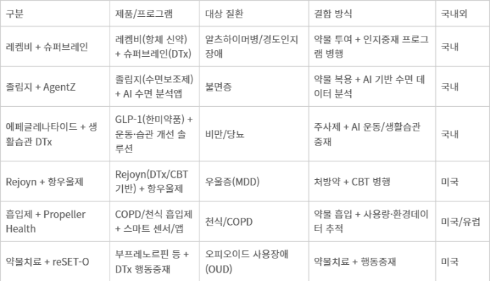디지털 융합 의약품 주요 사례