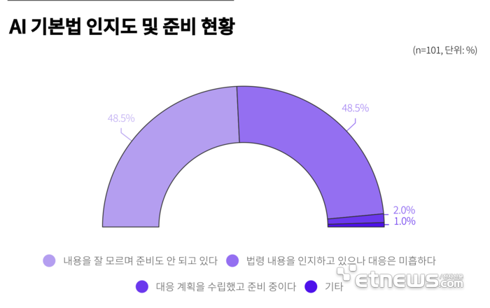 101개 인공지능(AI) 스타트업 대상 AI기본법 관련 설문조사 결과. 스타트업얼라이언스 제공