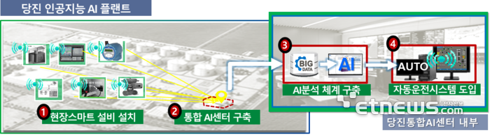 한국가스공사의 당진 인공지능 AI 플랜트 개념도. 가스공사 제공