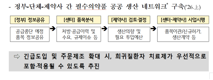 희귀질환 공공 생산·유통 네트워크 구축 방안(자료=보건복지부)