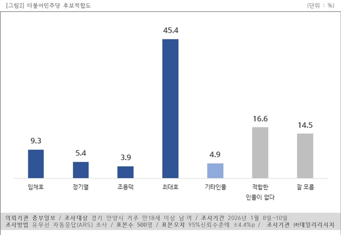 더불어민주당 안양시장 적합도.