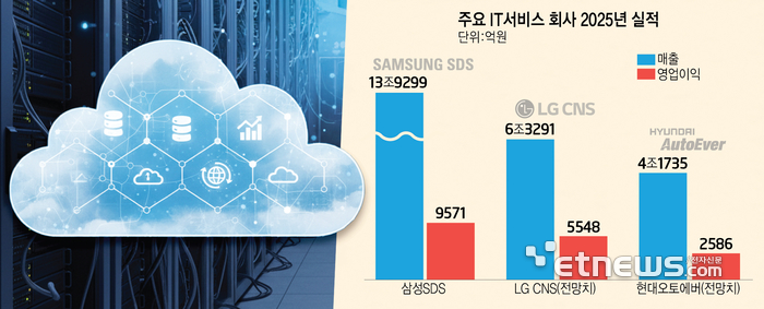 주요 IT 서비스 회사 2025년 실적