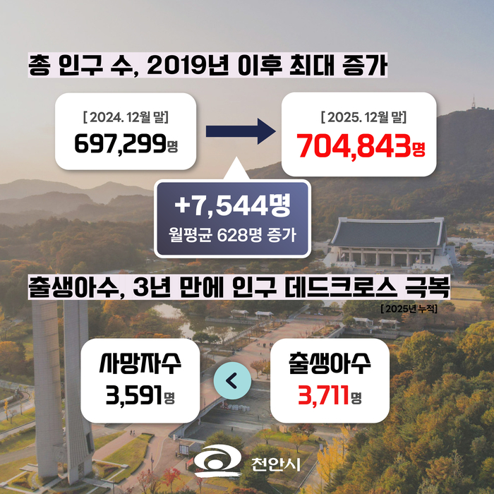 천안시 인구 변화표(자료: 천안시 인구정책팀)