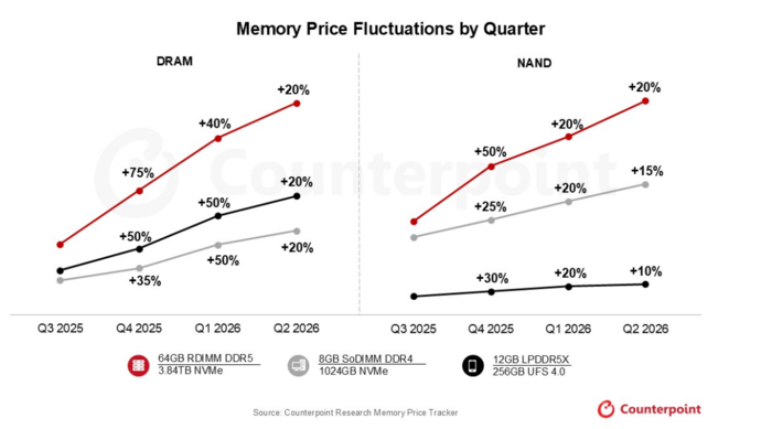 메모리 반도체 가격 상승 폭 추이. (자료=카운터포인트리서치)